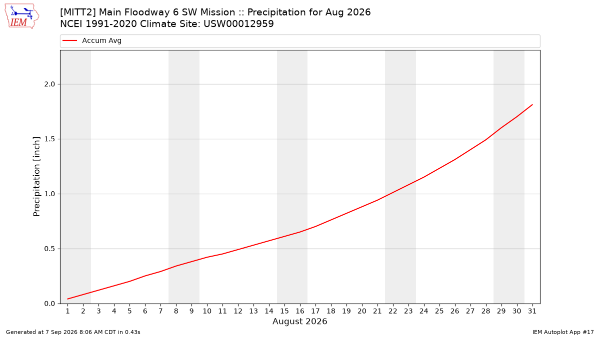 Monthly Plot