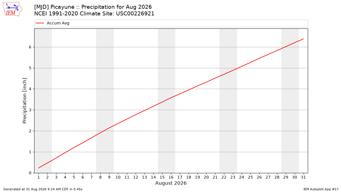 Monthly Plot