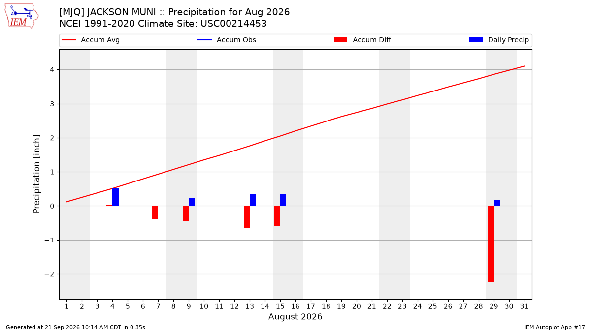 Monthly Plot