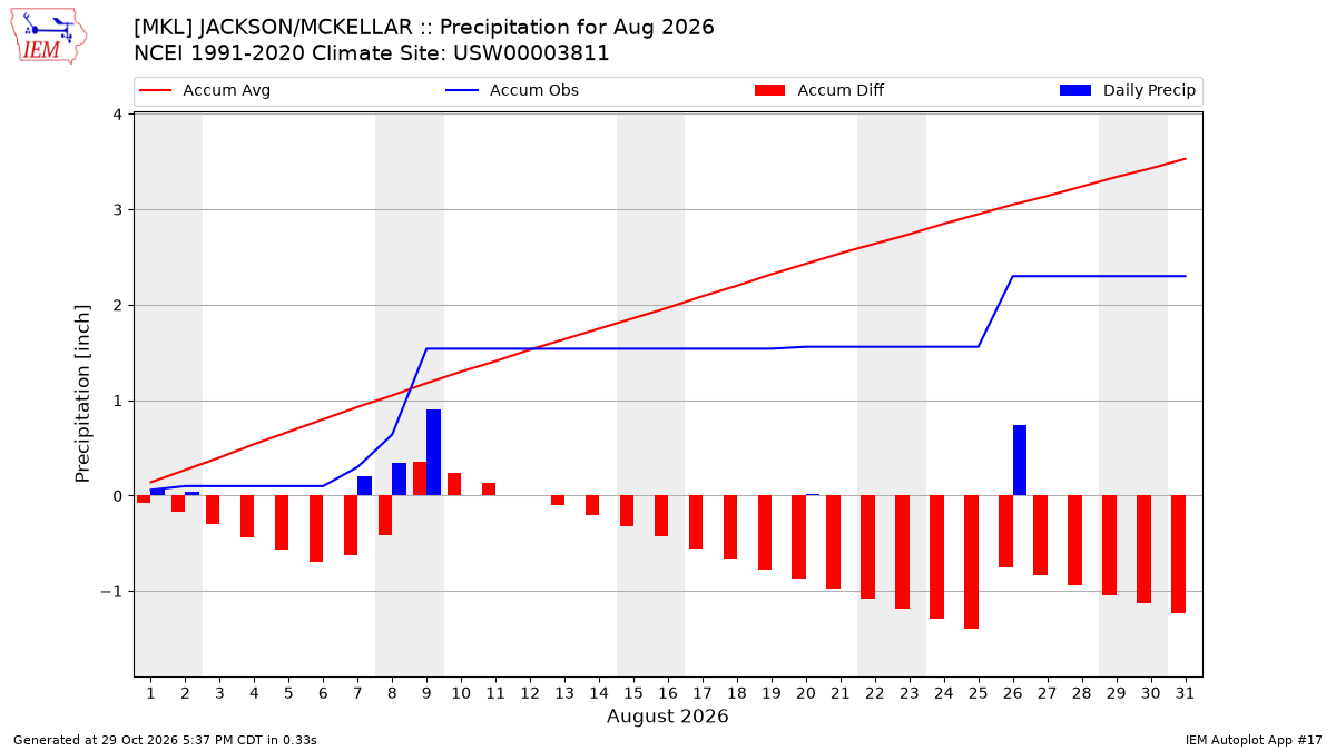 Monthly Plot