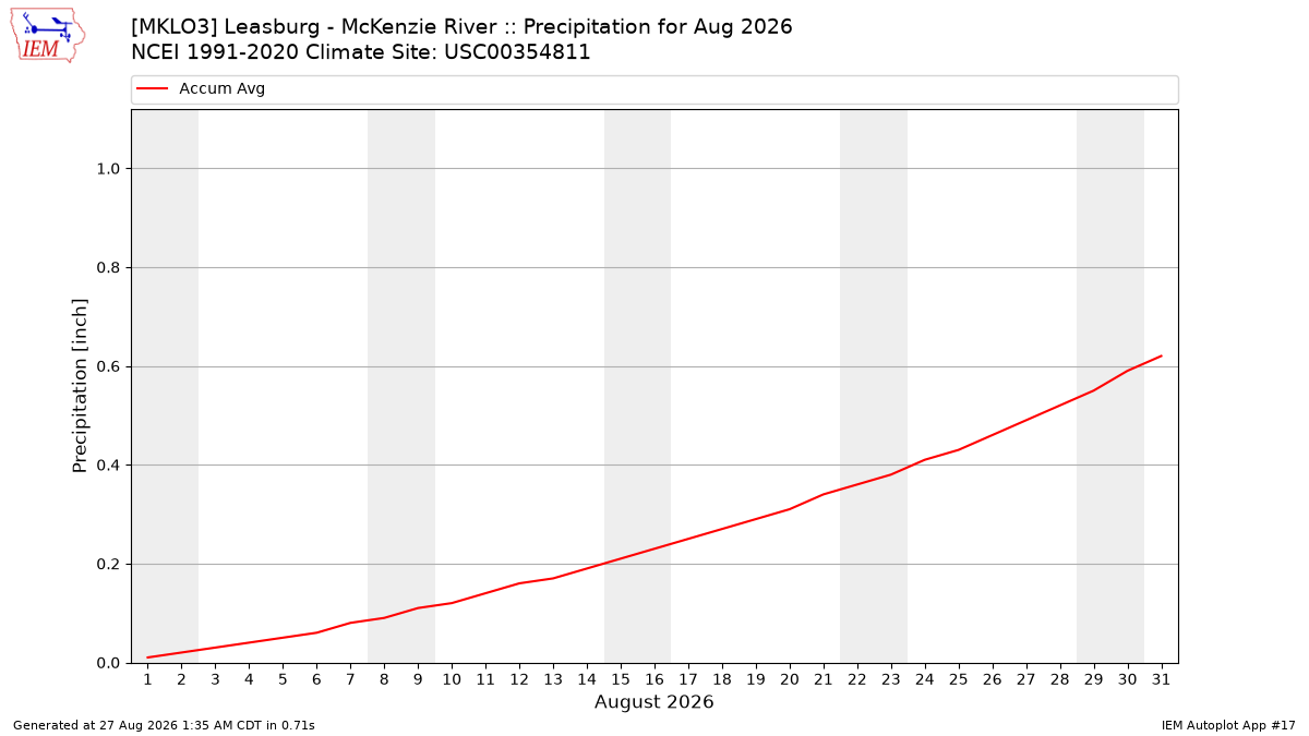 Monthly Plot