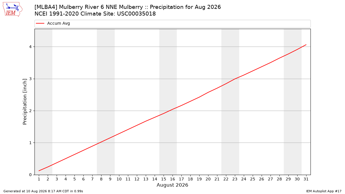 Monthly Plot