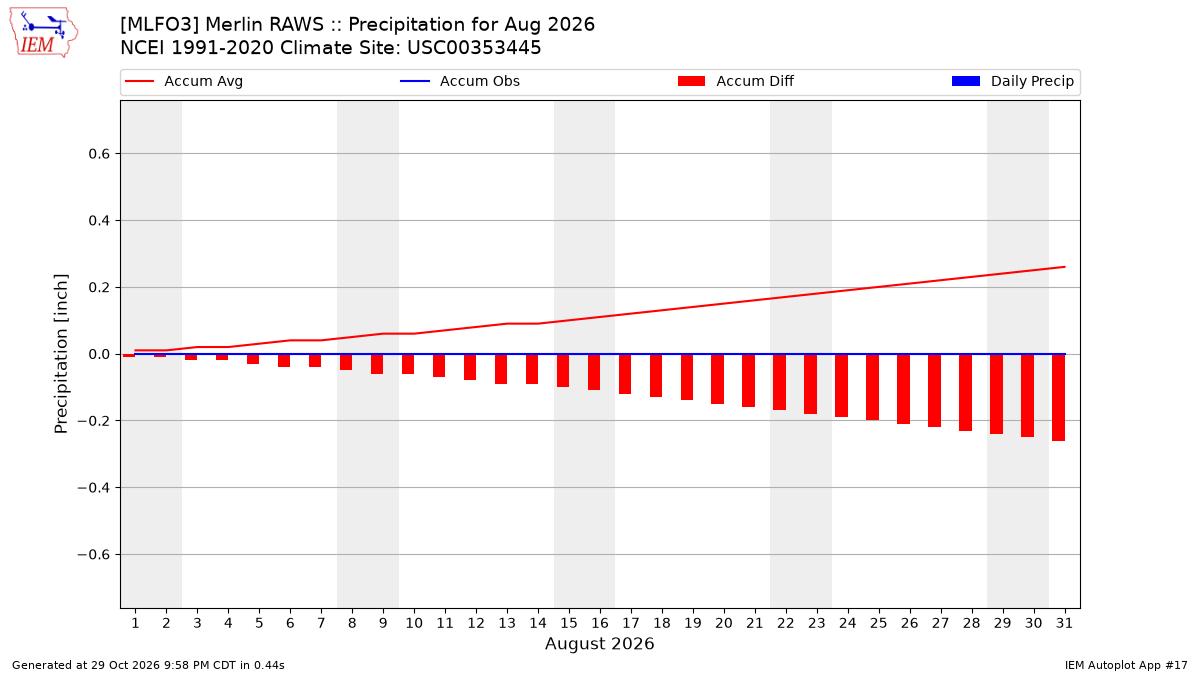 Monthly Plot
