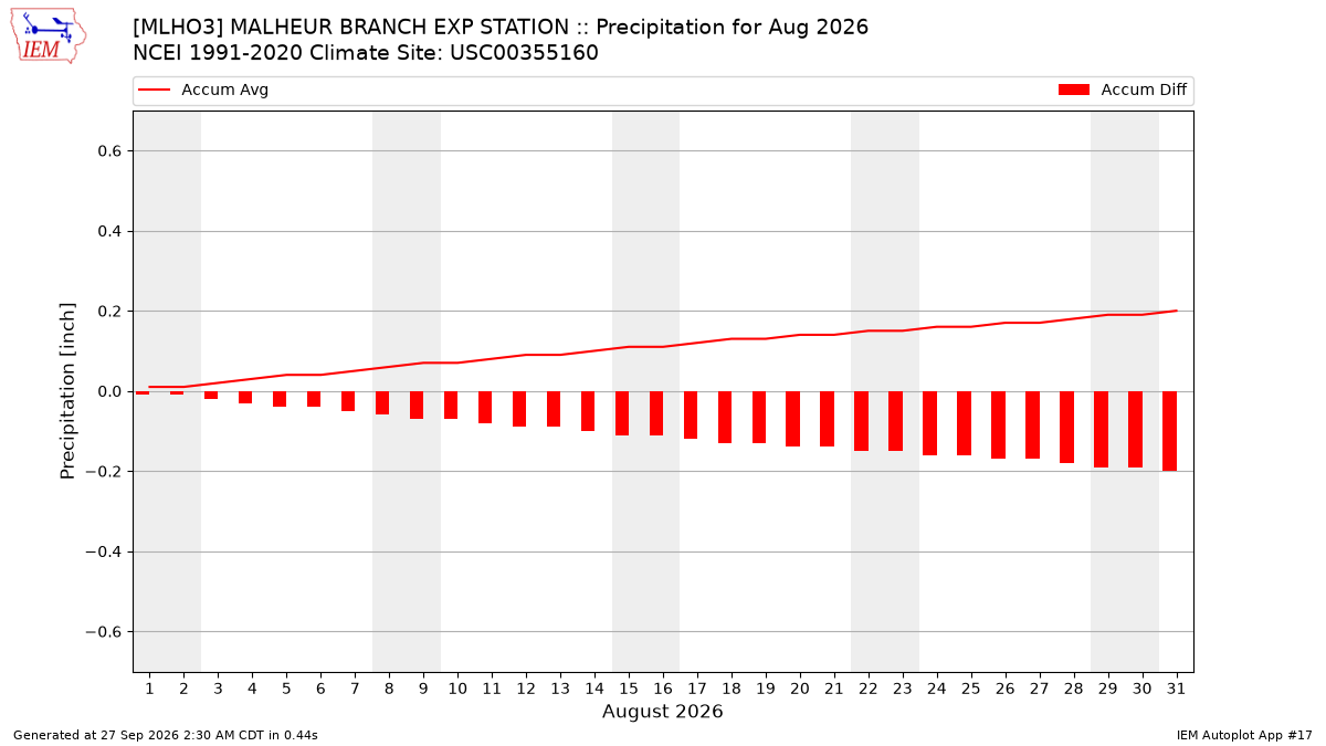 Monthly Plot