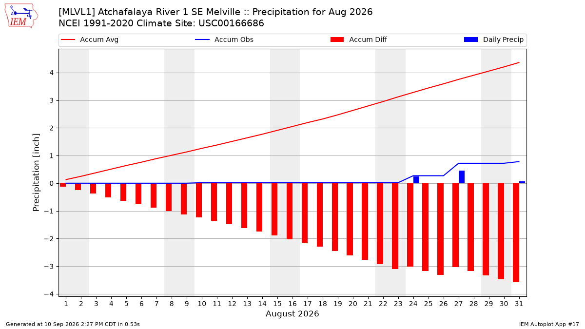 Monthly Plot