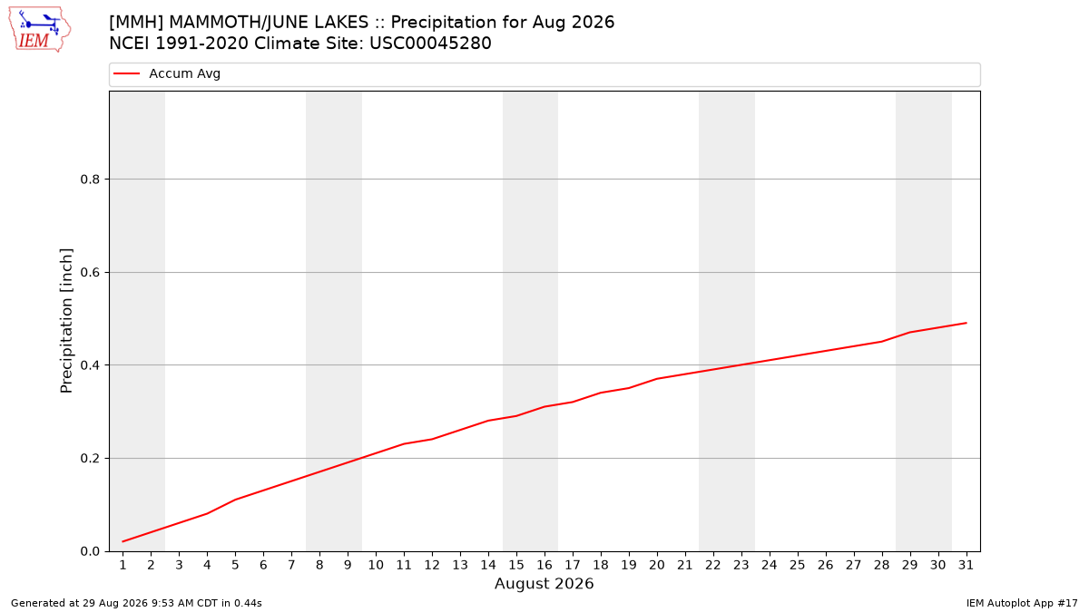 Monthly Plot