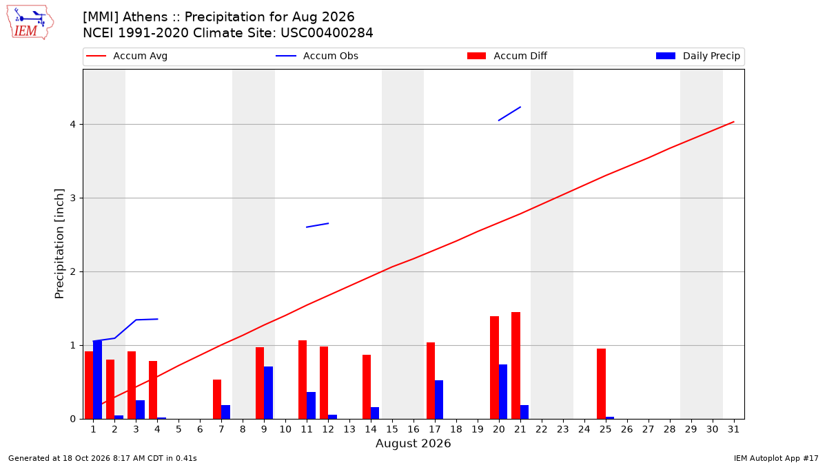Monthly Plot