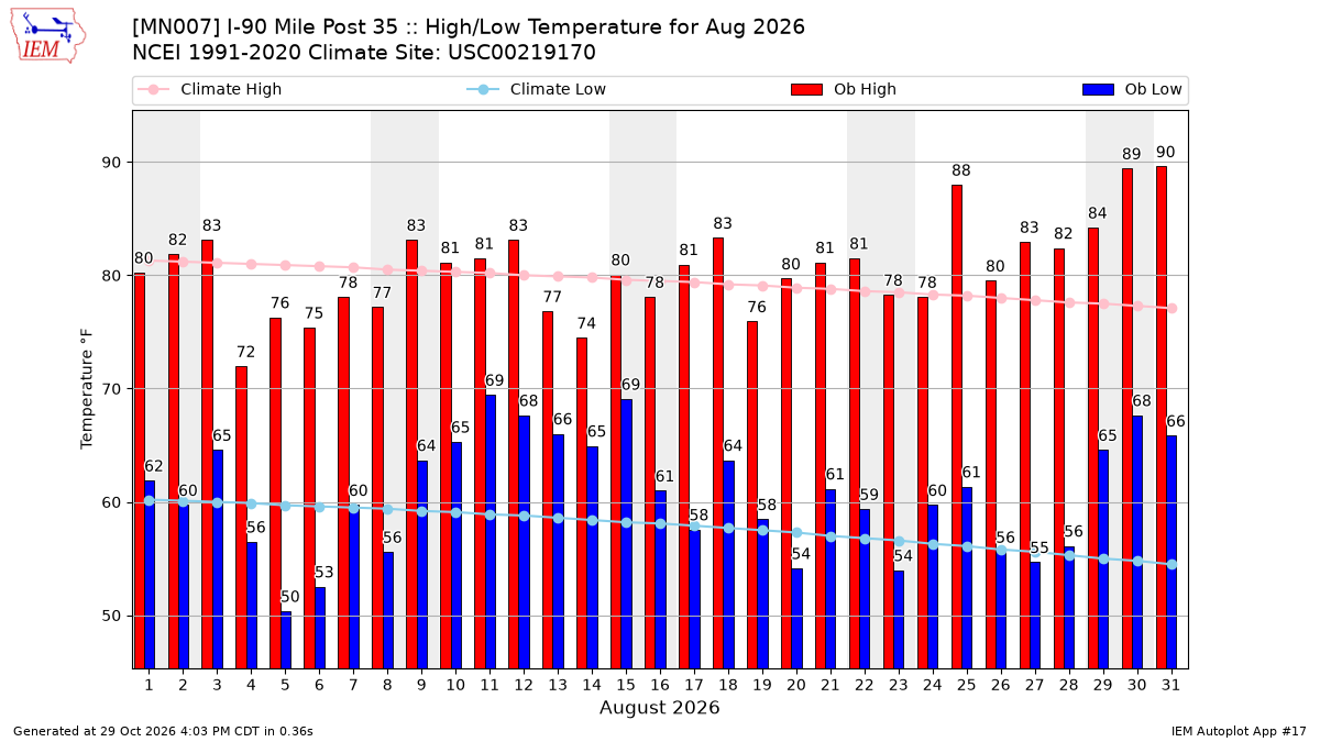 Monthly Plot