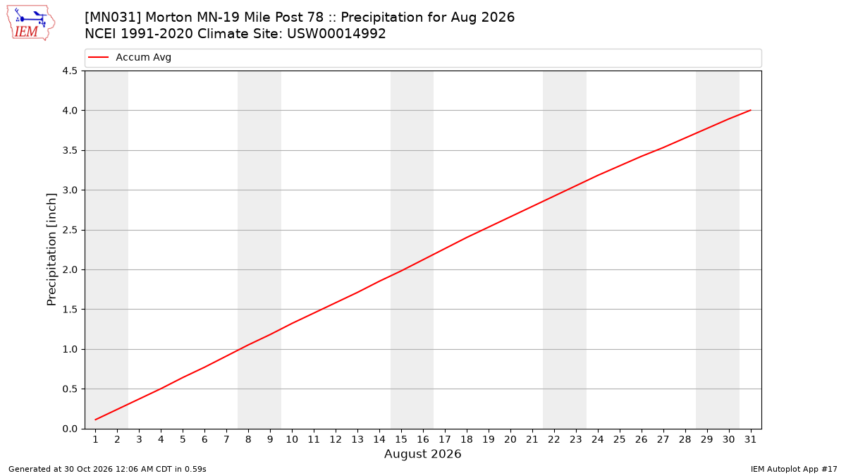 Monthly Plot