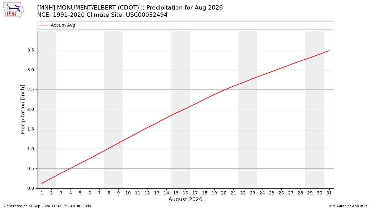 Monthly Plot