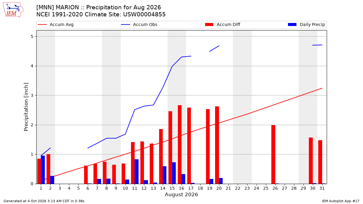 Monthly Plot