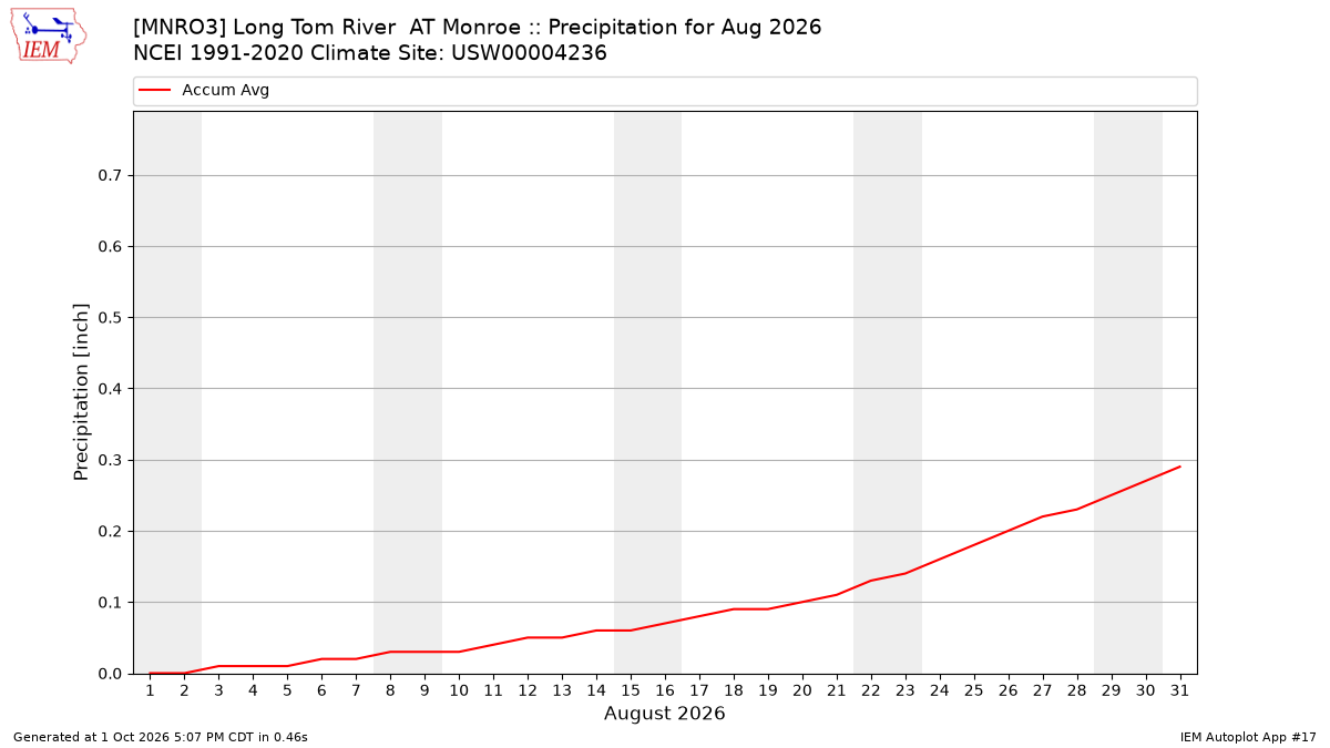 Monthly Plot