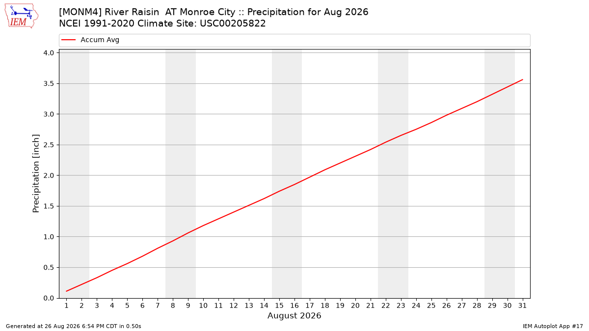 Monthly Plot