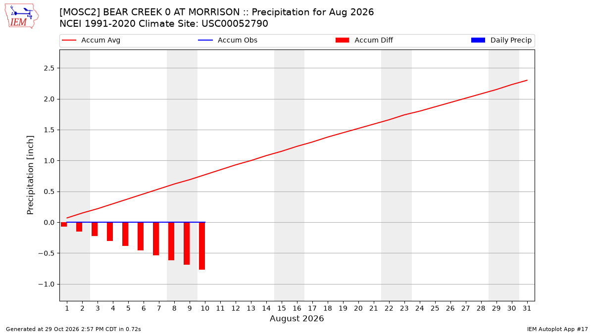 Monthly Plot