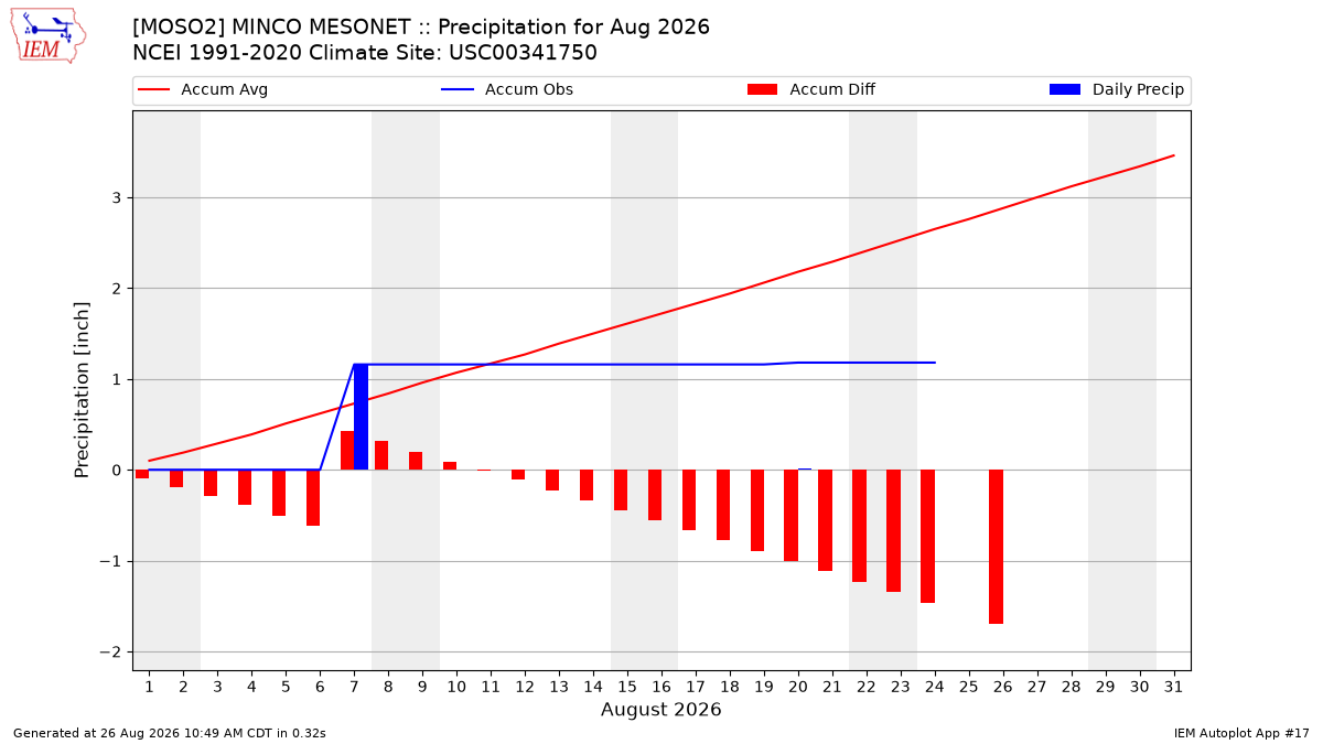 Monthly Plot