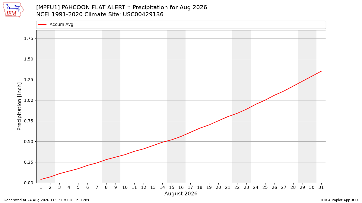 Monthly Plot