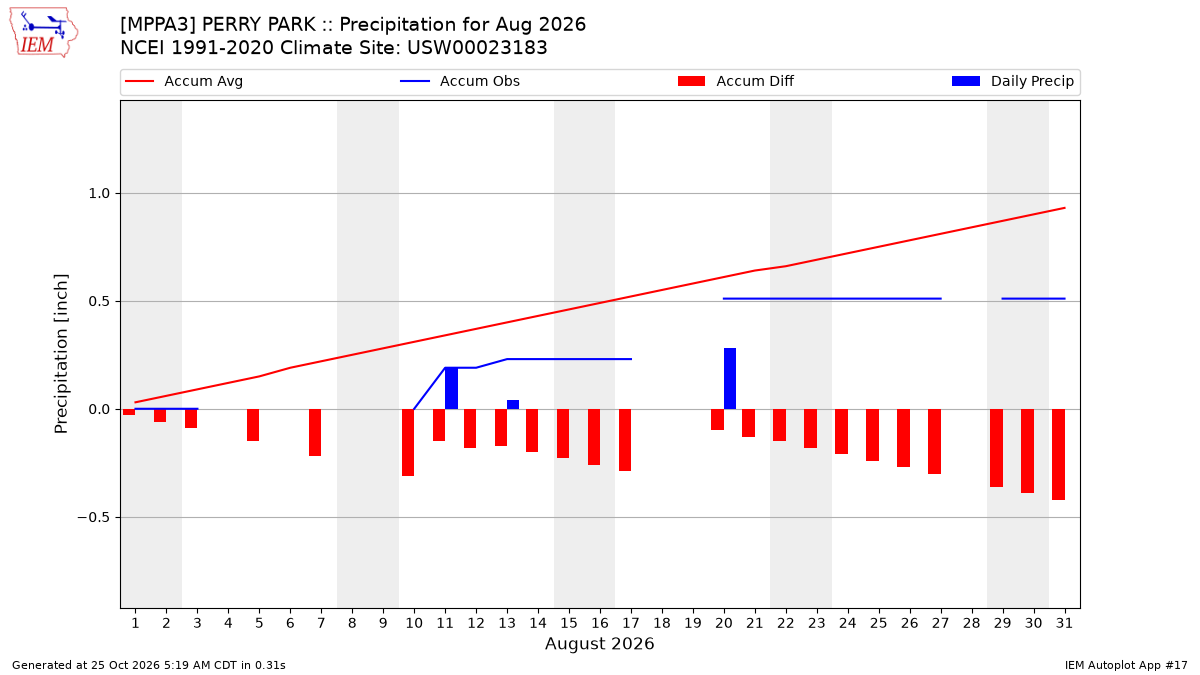 Monthly Plot