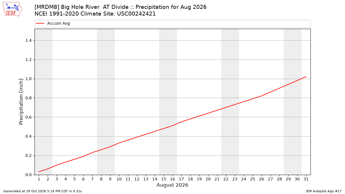 Monthly Plot