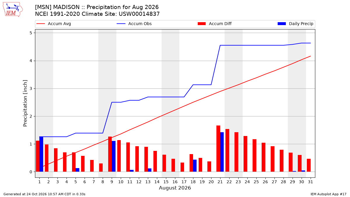 Monthly Plot