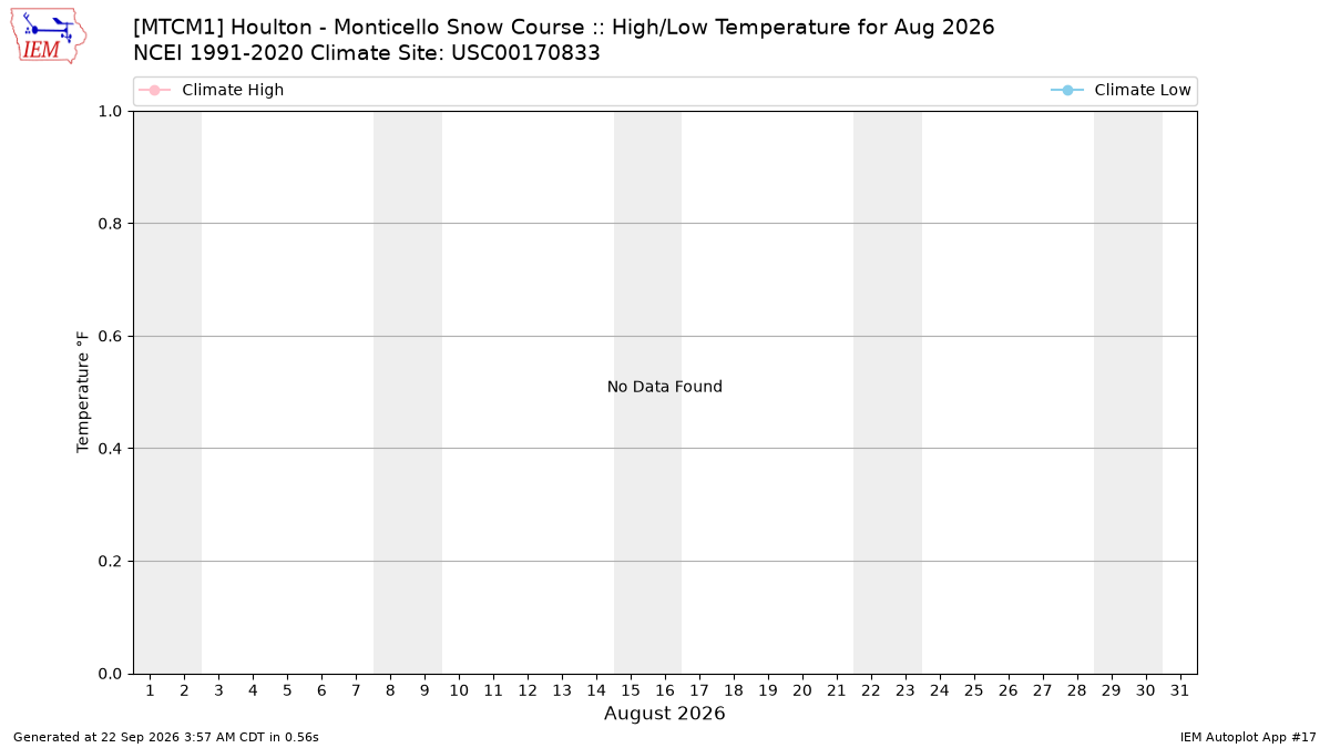 Monthly Plot