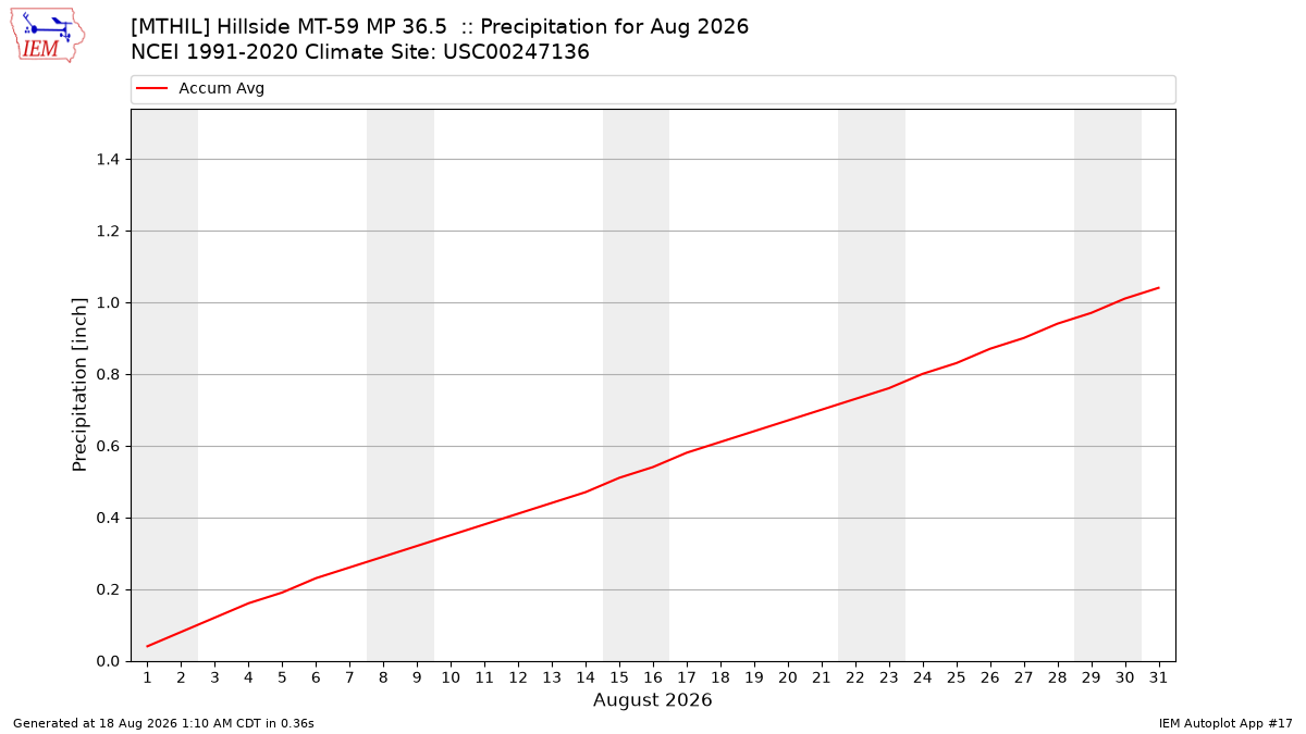 Monthly Plot