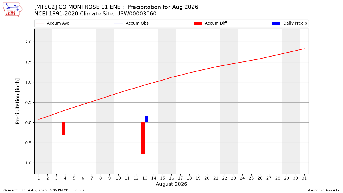 Monthly Plot
