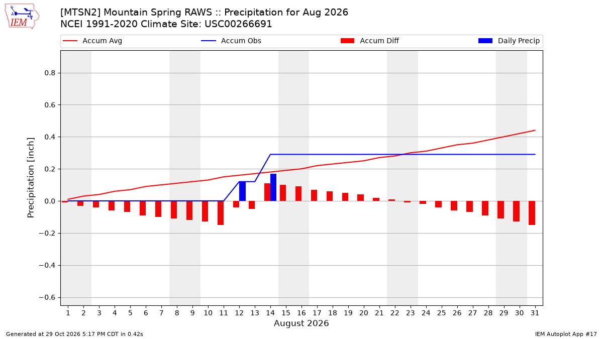 Monthly Plot