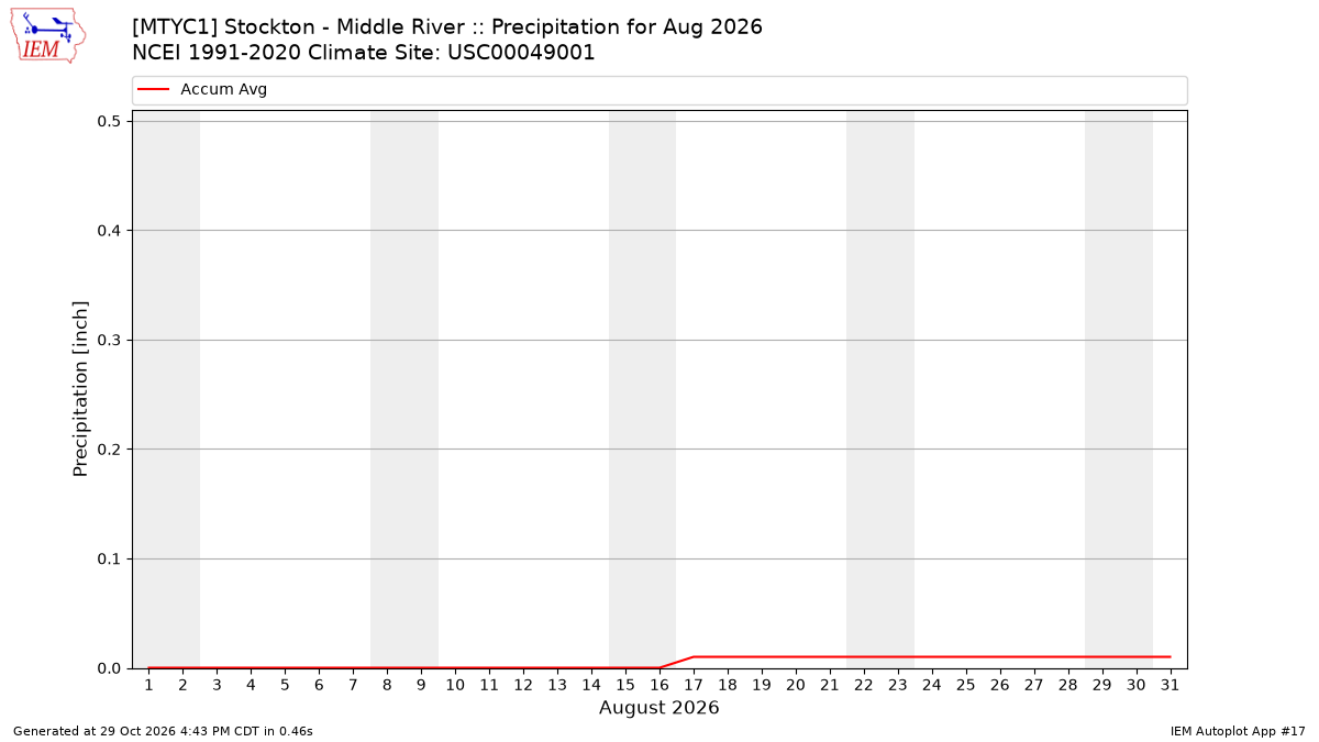Monthly Plot