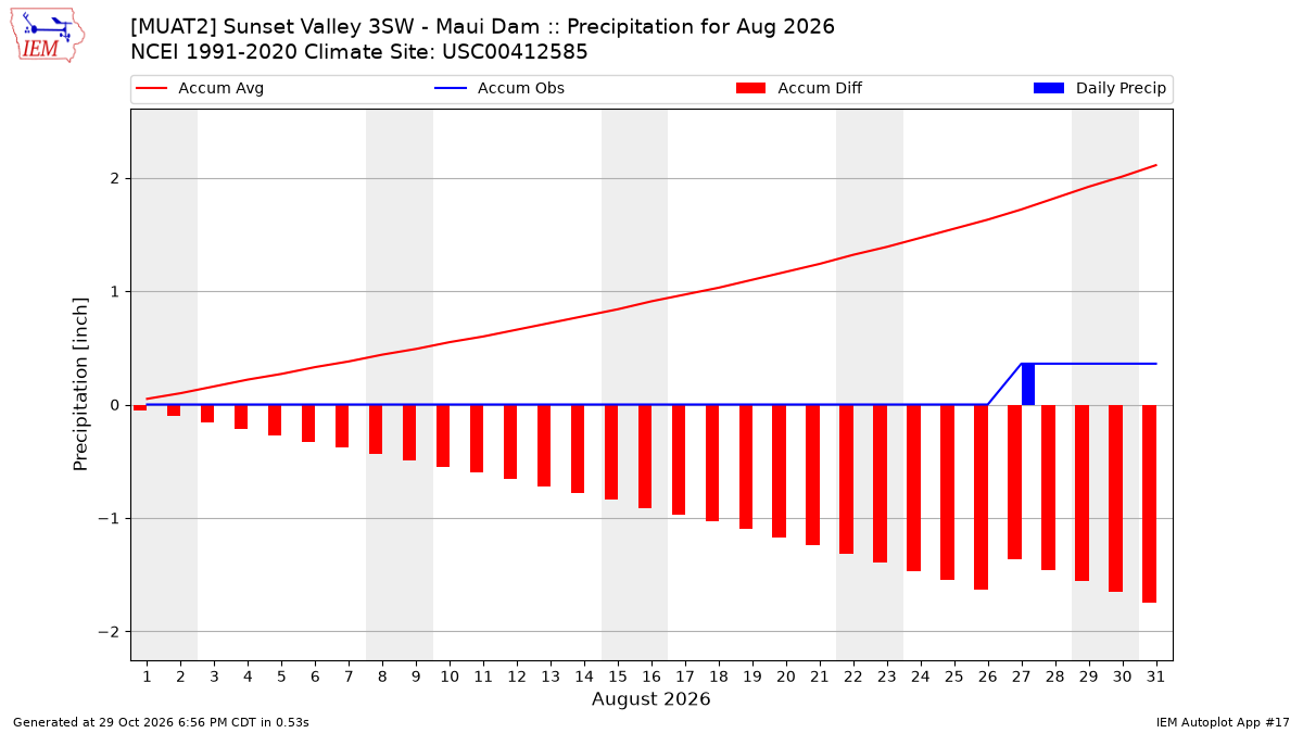 Monthly Plot