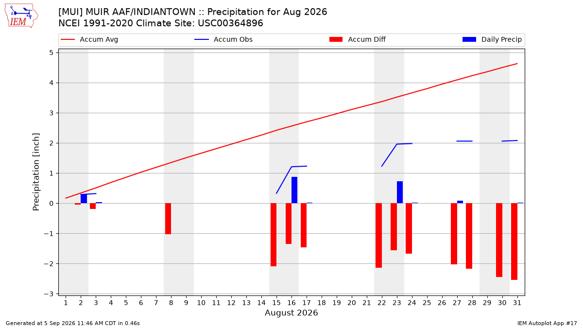 Monthly Plot