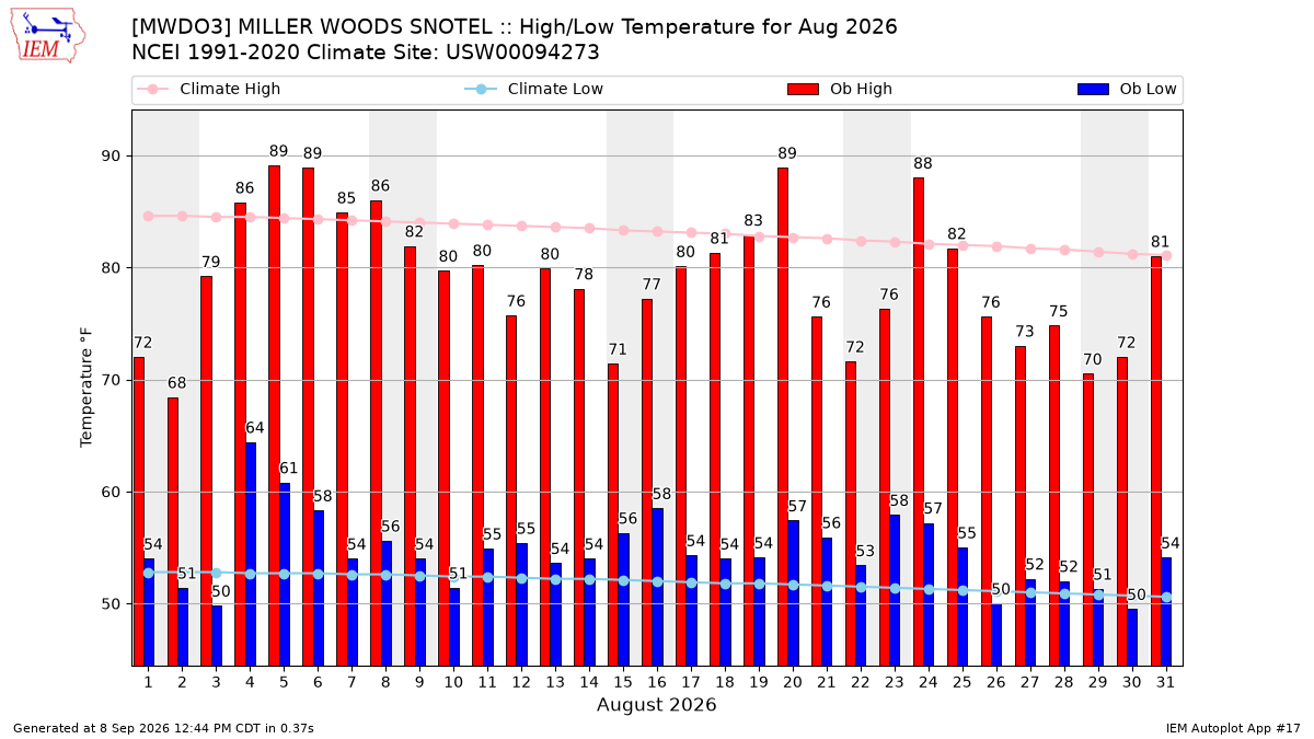 Monthly Plot