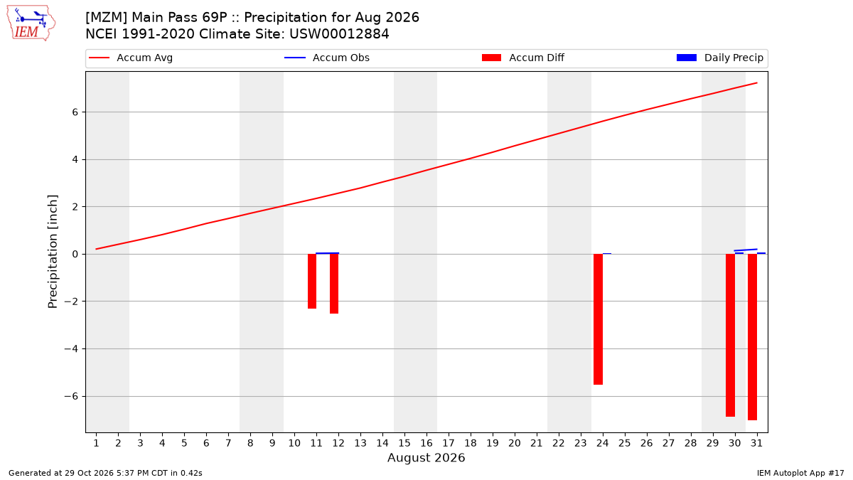 Monthly Plot
