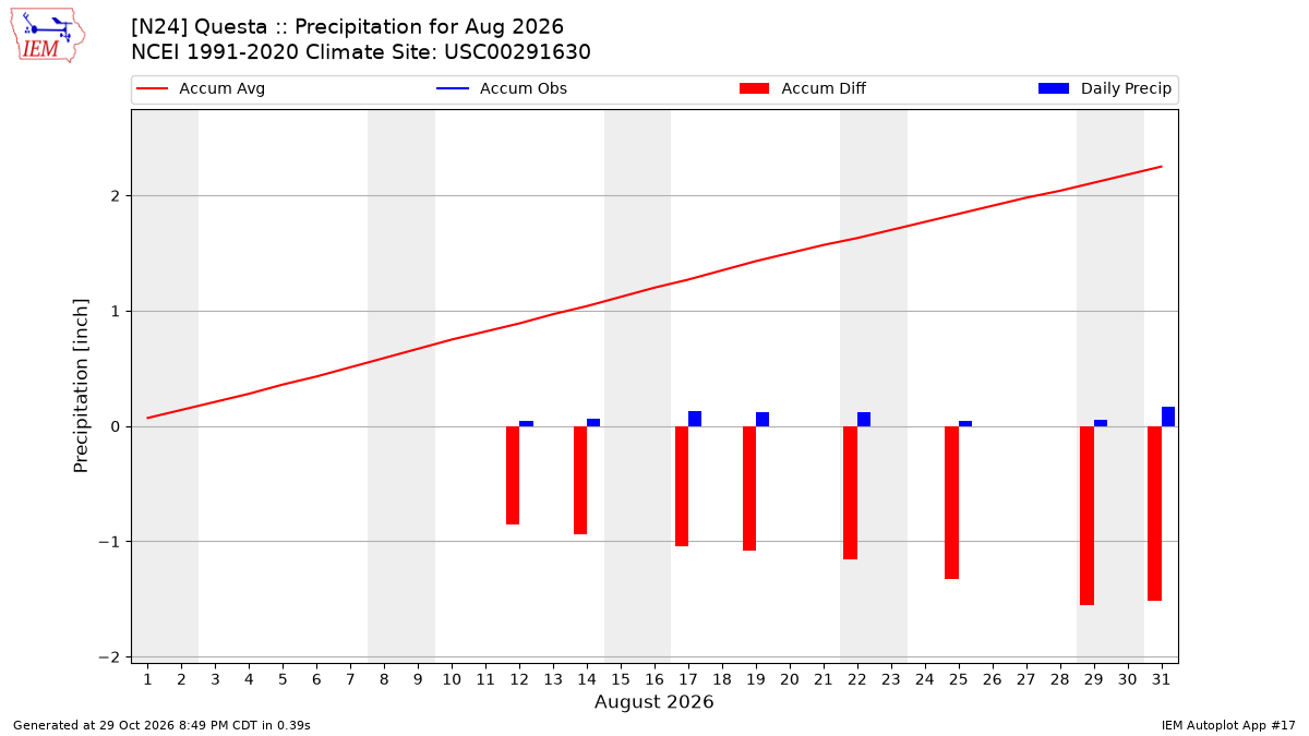 Monthly Plot