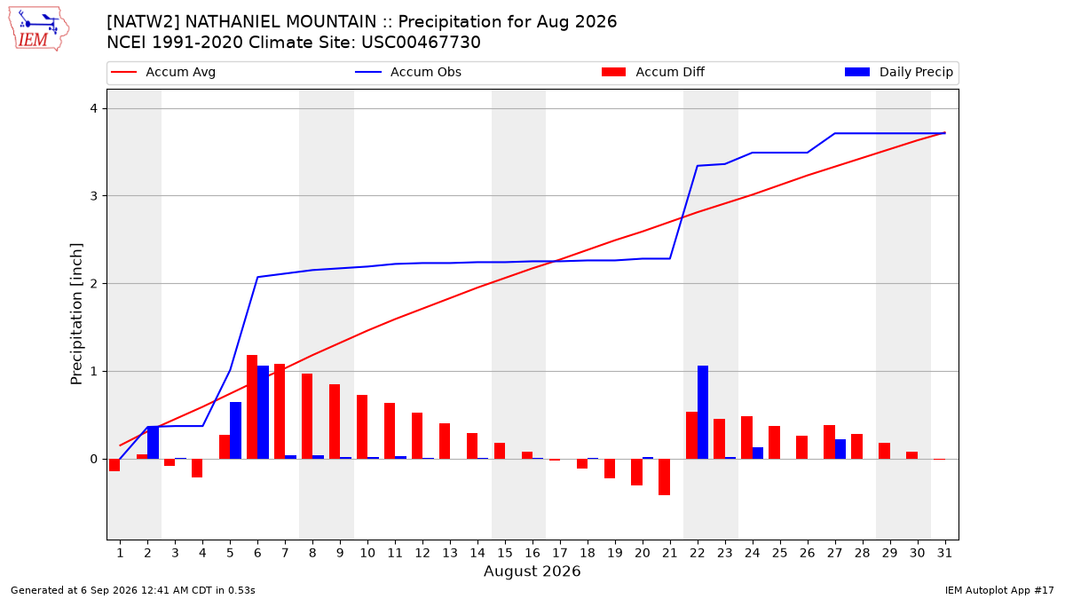 Monthly Plot