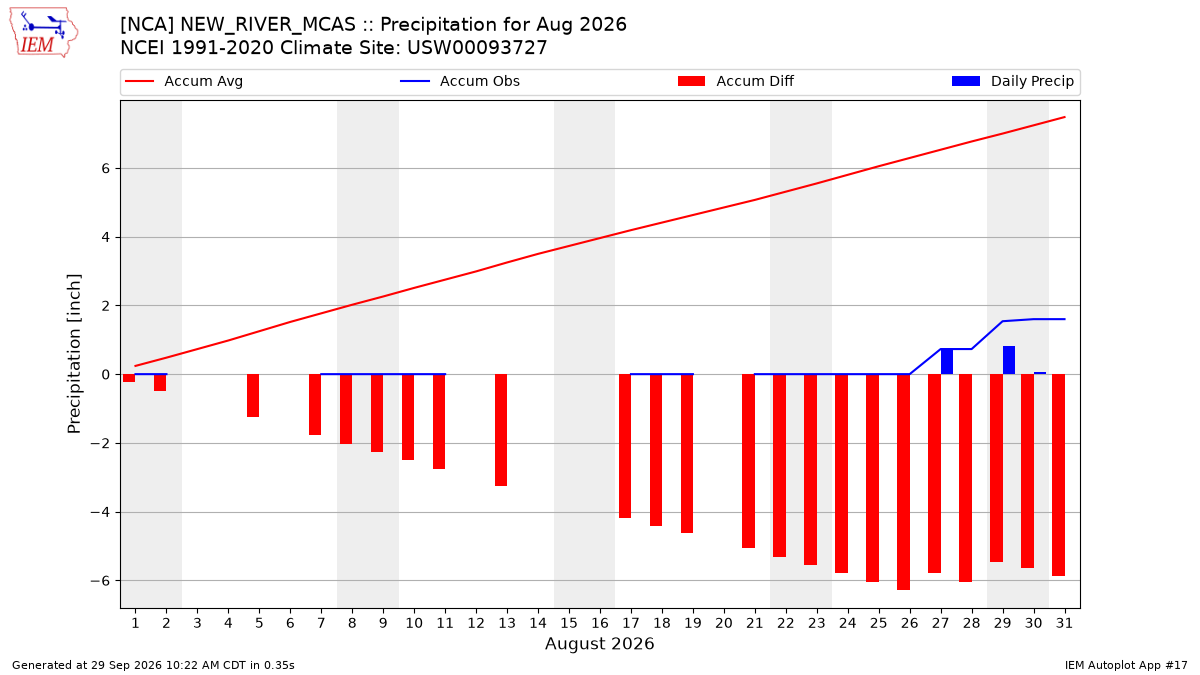 Monthly Plot