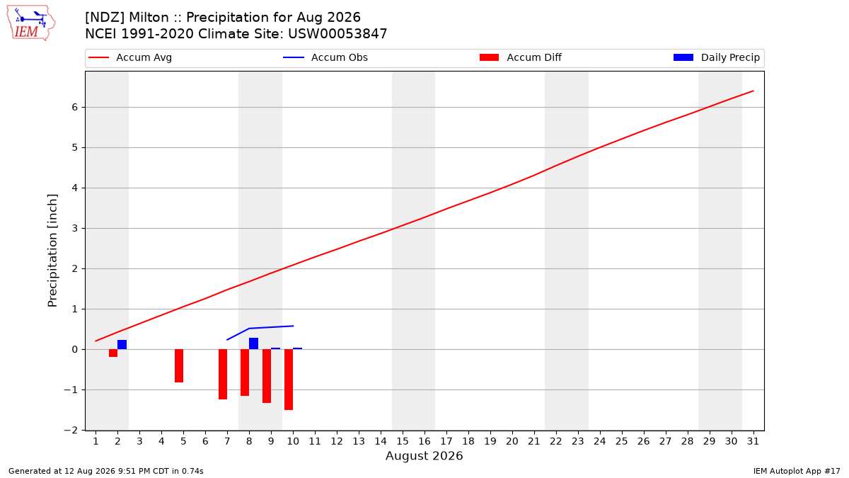 Monthly Plot
