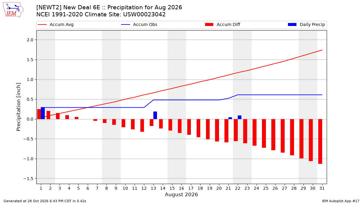Monthly Plot