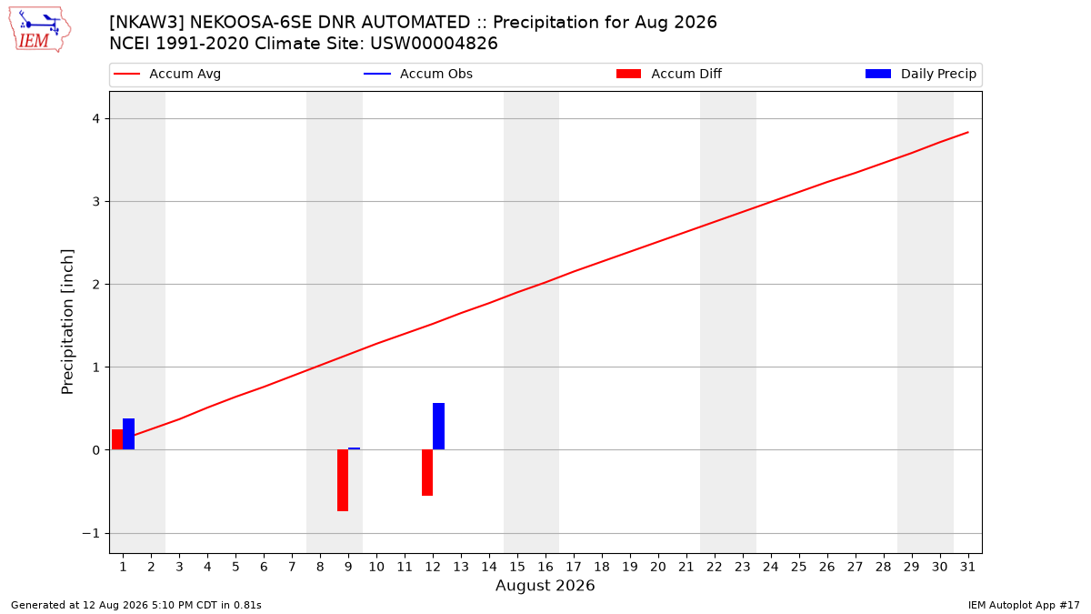 Monthly Plot