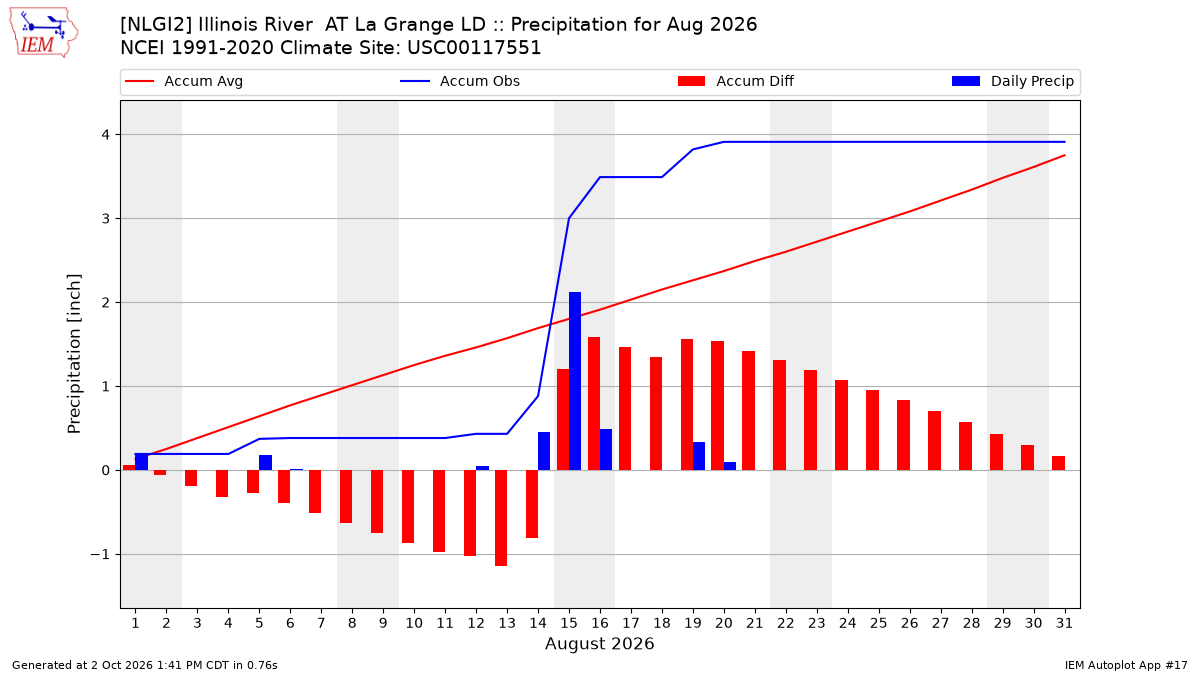 Monthly Plot