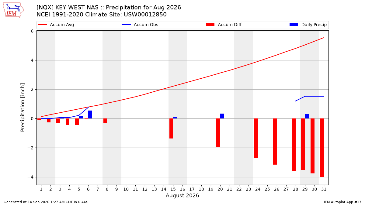 Monthly Plot