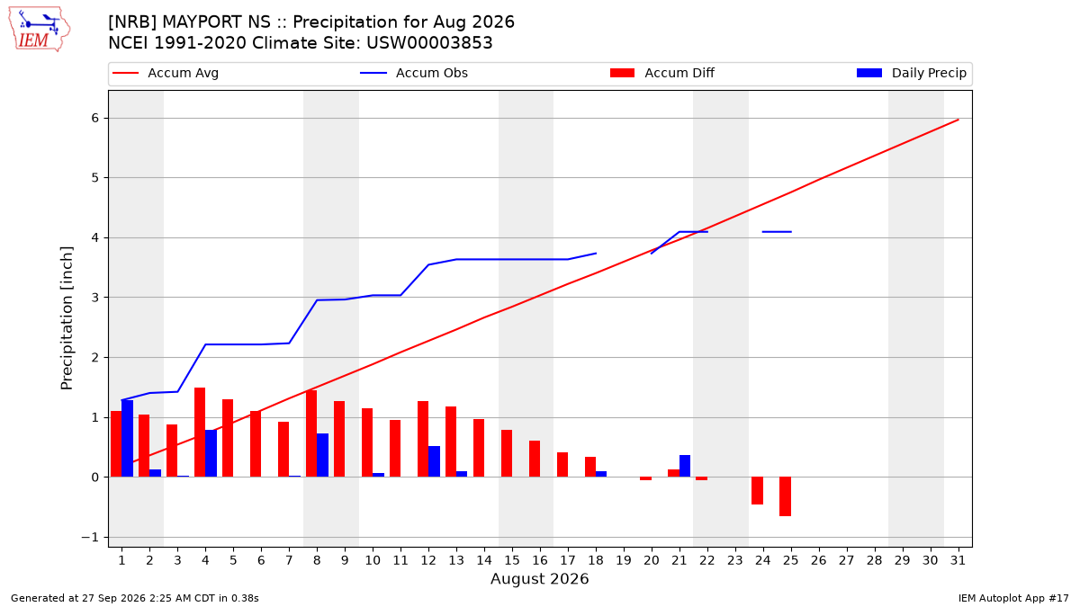Monthly Plot