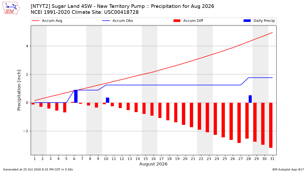 Monthly Plot