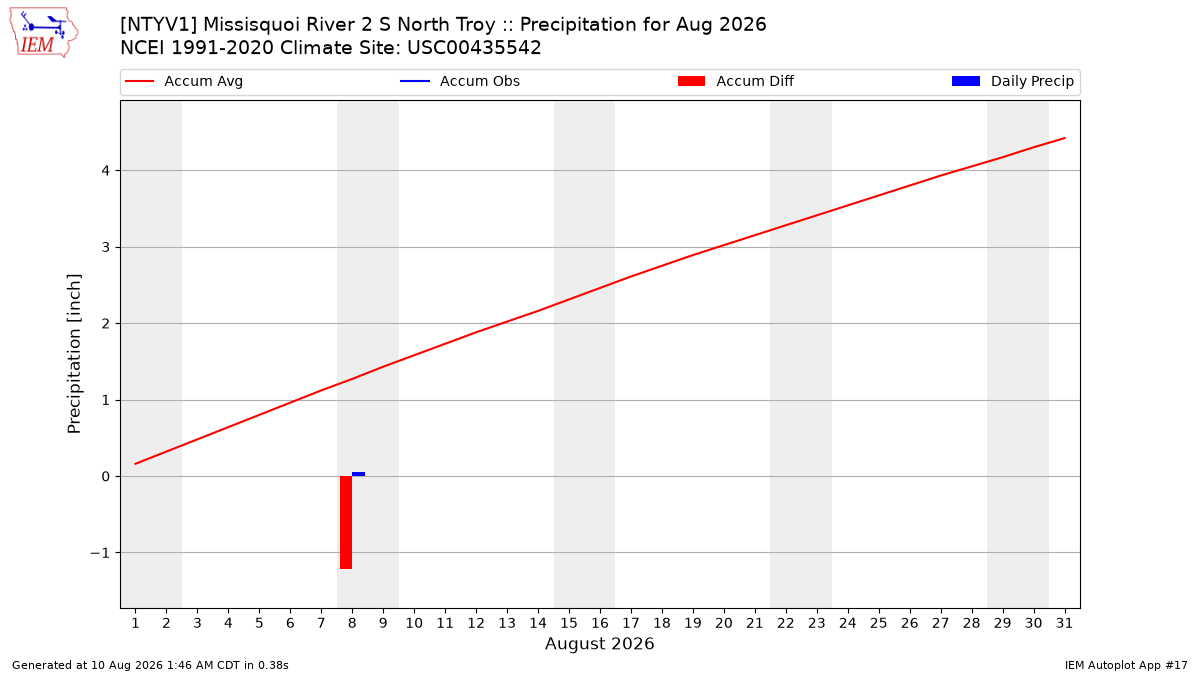 Monthly Plot