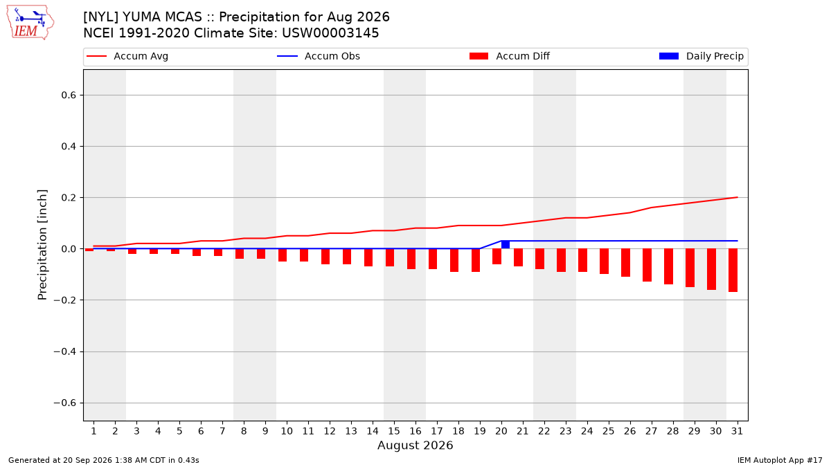 Monthly Plot