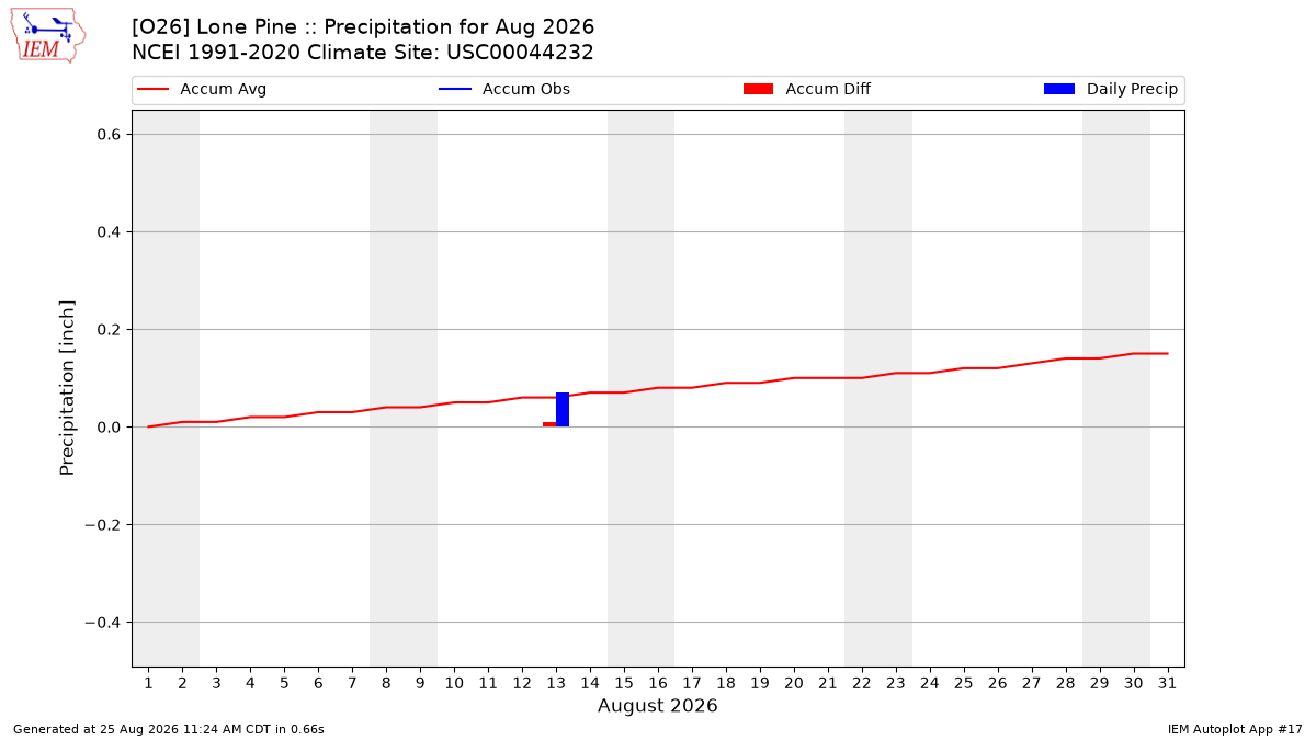 Monthly Plot