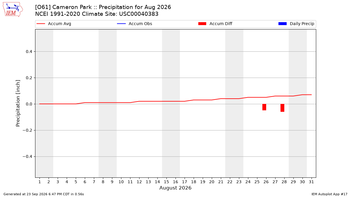 Monthly Plot