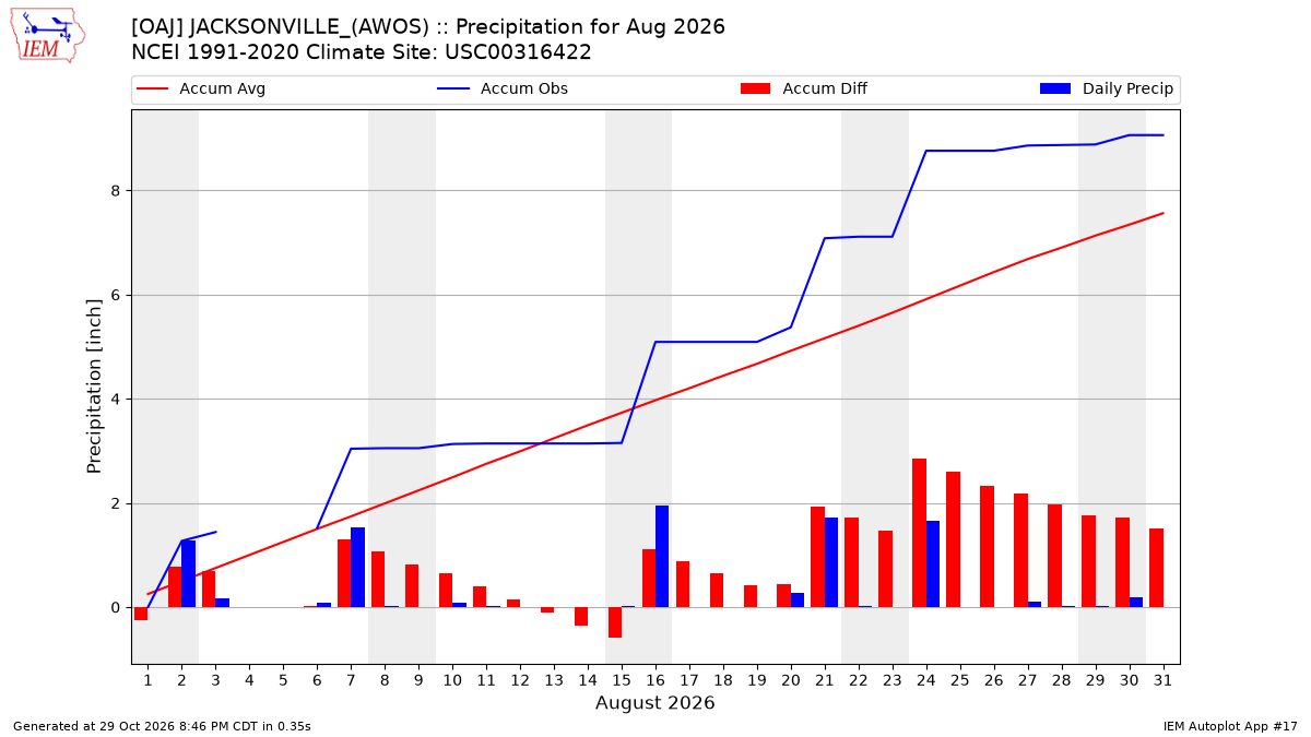 Monthly Plot