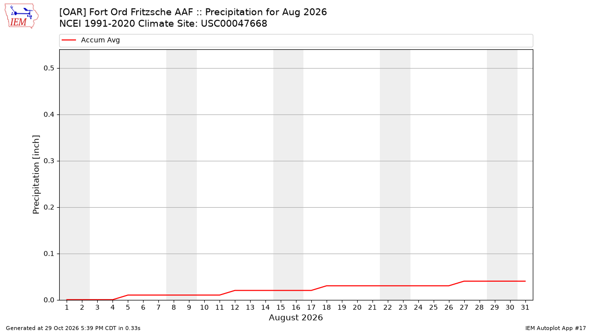 Monthly Plot