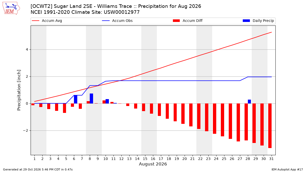 Monthly Plot