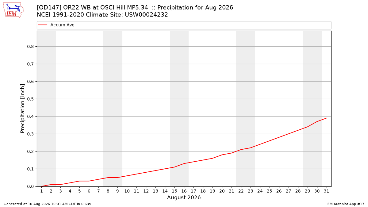 Monthly Plot
